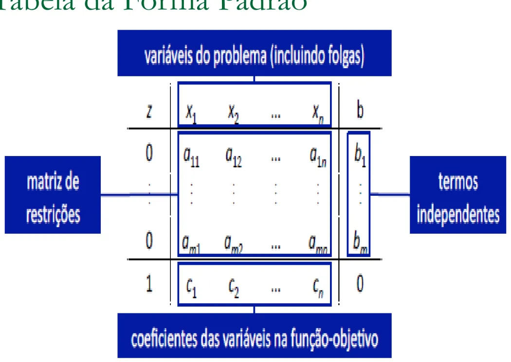 Tabela da Forma Padrão