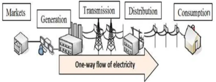 Fig. 1.   Traditional power infrastructure 