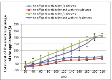 Fig. 16.   The  total  cost  of  the  electricity  consumed  by  four  and  six  devices  using and not using PV and with delay in Jordan 
