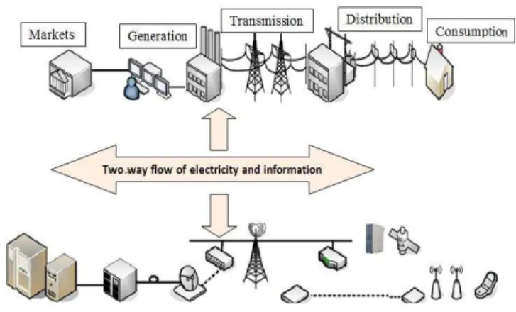 Fig. 2.   Modern power infrastructure (smart grid) 