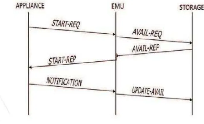 Fig. 3.   Message ﬂow for iHEM [53] 