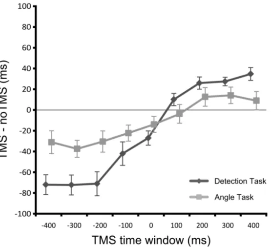 Figure 4.  Time- and task-dependent effect of TMS on reaction times.  For both tasks, reaction times were improved at pre- pre-stimulus TMS time windows and impaired at post-pre-stimulus TMS time windows