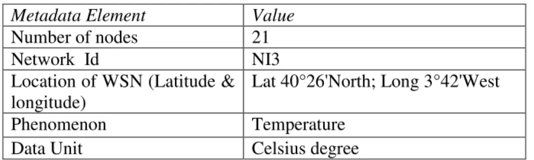 Table 2. Examples of WSN metadata elements for temperature data at base station 