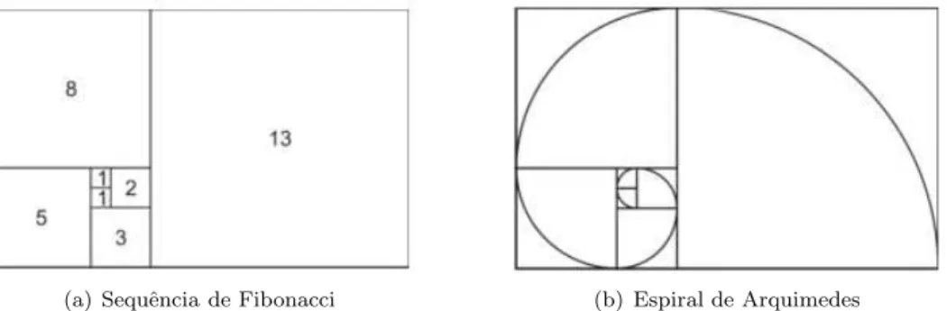 Figura 1.2: Exemplos do retˆ angulo ´ aureo, associado a sequˆencia de Fibonacci e espiral de Arquimedes