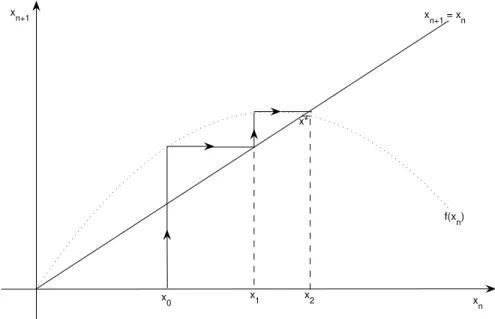 Figura 2.1: Gr´ aﬁco de Lamerey para pontos de equil´ıbrio obtido atrav´es do MATLAB r .