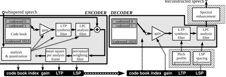 Figure 2: Block diagram of the proposed vocal reconstruction codec, showing a typical CELP encoder on the left, and the decoder on the right augmented with three processing units (displayed over a hatched background) which adjust LSPs, generate LTP coeffic