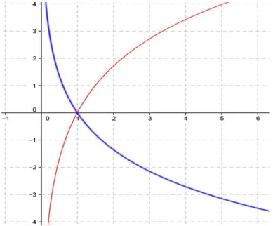 Figura 4: Fun¸c˜ao Logar´ıtmica: crescente (a > 1) e decrescente (0 < a < 1)