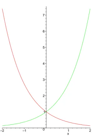 Figura 6: Fun¸c˜ oes exponenciais: y = e x e y = e − x .