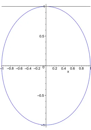 Figura 15: Tangente ao c´ırculo.