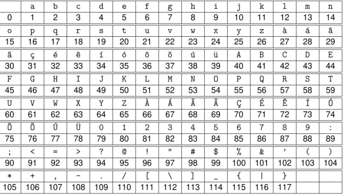 Tabela 2.1: Tabela de convers ˜ao de caracteres em n ´umeros