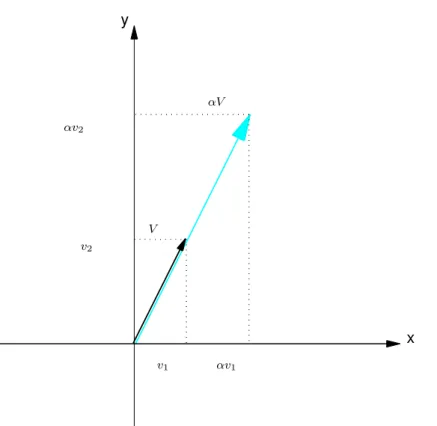 Figura 3.10: A multiplicac¸˜ao de vetor por escalar no plano