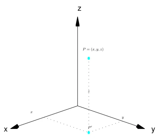 Figura 3.11: As coordenadas de um ponto no espac¸o