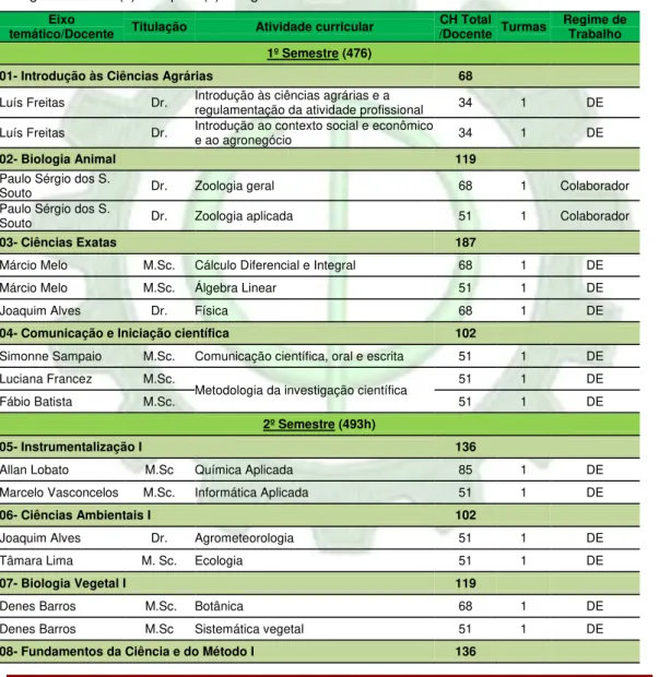 Tabela 4. Corpo docente do curso de Engenharia Florestal, por semestre, disciplina, titulação,  carga horária da(s) disciplina(s) e regime de trabalho 