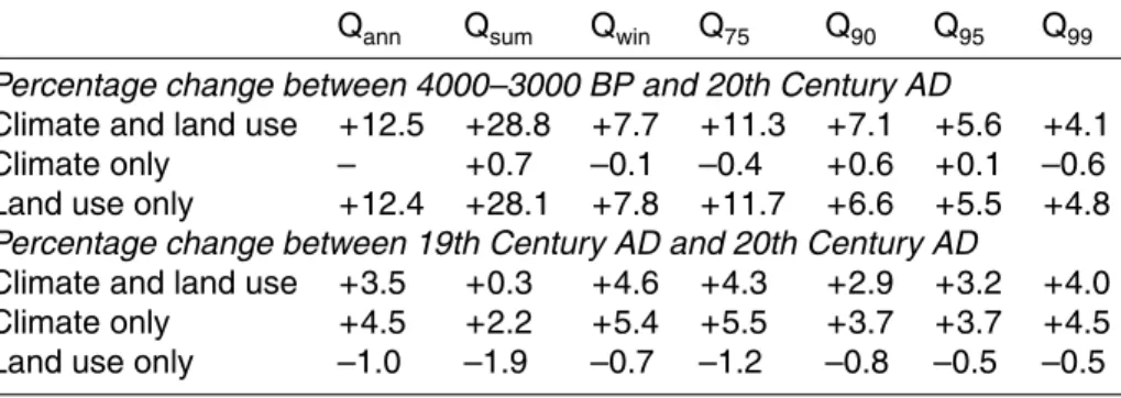 Table 3. Percentage change in mean annual (Q ann ), summer (Q sum ), and winter (Q win ) dis- dis-charge and various high-flow percentiles (Q k , k=75, 90, 95, 99) between 4000–3000 BP and the 20th Century AD (above), and between the 19th and 20th Centurie