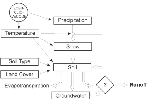 Fig. 2. Flowchart showing the main compartments and flows of the STREAM palaeodischarge model (Ward et al., 2007)