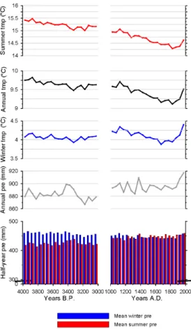Fig. 3. Downscaled ECBilt-CLIO-VECODE climate data for the time-periods 4000–3000 BP and 1000–2000 AD