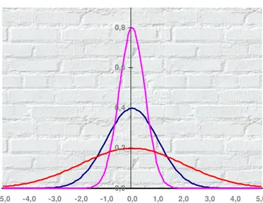 Figura 3.6 – Distribuições normais: N(0; 1/2), N(0; 1) e N(0; 2)  3.5.6.  P ROPRIEDADES DA DISTRIBUIÇÃO NORMAL 