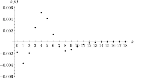Figura 3.5: Gráfico da função ε(k) = P (X = k) − P (Y = k), k = 0, . . . , 18, onde X ∼ Binomial(80, 1/20) e Y ∼ Poisson(4).