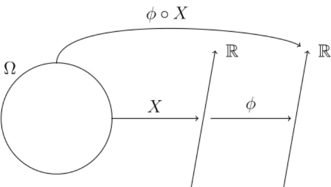 Figura 3.7: Função de uma variável aleatória.