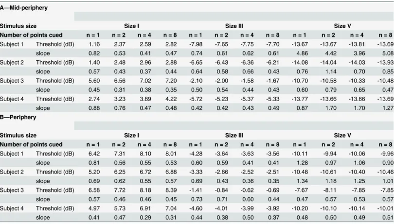 Table 1 shows the EC50 and slope results obtained from the sigmoidal nonlinear regression fits for the mid-peripheral (A) and peripheral (B) condition