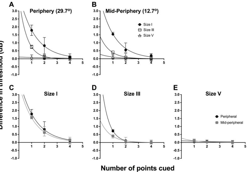 Fig 4. We plotted the absolute difference in threshold (in dB) between 8 points cued, which was considered the reference, and 1 point, 2 points and 4 points cued