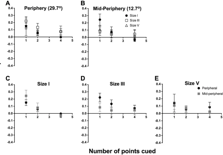 Fig 5. We plotted the difference in slope values between 8 points cued, which was considered the reference, and 1 point, 2 points and 4 points cued