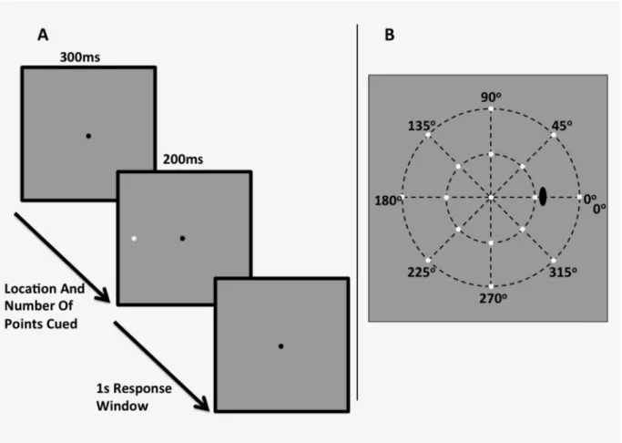 Fig 2. A schematic of the experimental stimulus and example procedure when one point to the observer’s left hand side is cued (A), and the stimulus locations presented in the “mid-periphery” 12.7° (inner ring) and “periphery” 29.7° (outer ring) conditions.