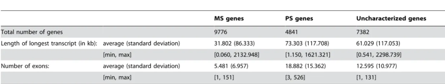 Table 1. Structure length and number of exons for human genes.