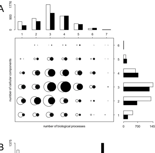 Figure 2. Functional classification and expression profiles of MS (white bars and circles) and PS (black bars and circles) genes in humans