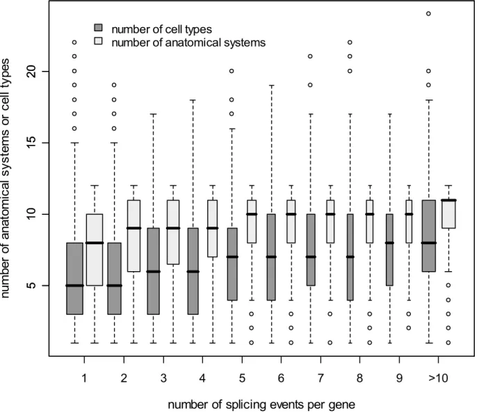 Figure 3. Box plot of the pattern of gene expression as a function of the number of splicing events for PS genes in humans
