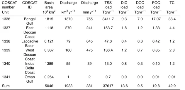 Table 4. Riverine carbon exports from the COSCAT regions in South Asia as estimated by Global NEWS (TSS: Total Suspended Sediment; DIC: Dissolved Inorganic Carbon;