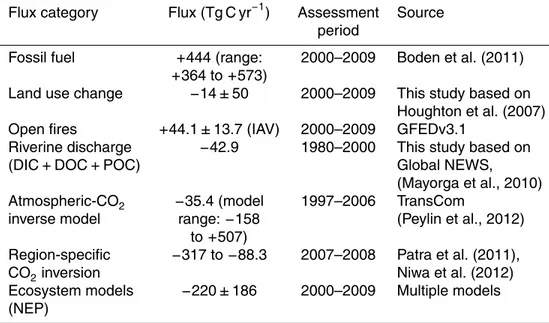 Table 5. Decadal average CO 2 fluxes from the South Asia region using bottom-up estimations, top-down estimations and terrestrial ecosystem models