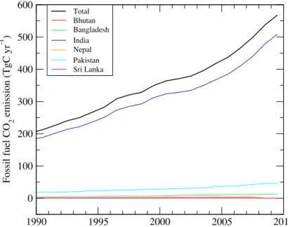 Fig. 2. Time series of CO 2 emissions due to fossil fuel consumption and cement production from the South Asia region during the period of 1990–2009.
