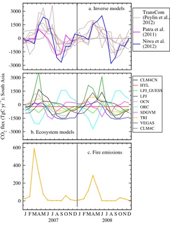 Fig. 3. Seasonal cycles of South Asian fluxes (Tg C yr −1 ) as simulated by atmospheric inver- inver-sions (a, top panel), terrestrial ecosystem models (b, middle panel) and fire emisinver-sions modeling (c, bottom panel).