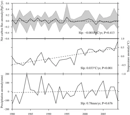 Fig. 4. Interannual variations in net carbon flux (top panel), annual temperature (middle panel) and annual precipitation (bottom panel) over South Asia from 1980 to 2009