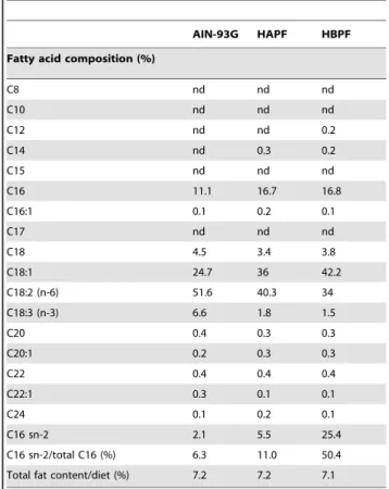 Table 1. Fatty acid composition in the diets.