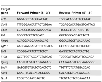Table 2. Primer sequences used for qPCR in this study.