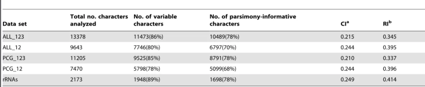 Table 1. Tree statistics for parsimony analyses.