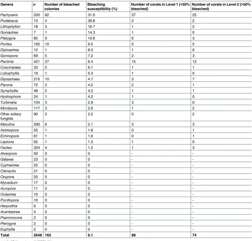 Table 1. Bleaching response of coral genera from seven study sites during a minor bleaching episode in Singapore in 2013.