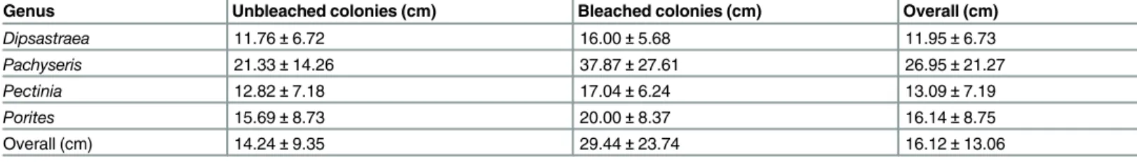 Table 4. Mean maximum diameter (± SD) of the corals from the four genera with the most number of bleached colonies.