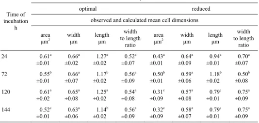 Table 1. P. vulgaris dimension under different nutrients availability in the medium 
