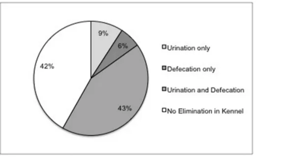 Figure 2. Location of elimination of feces and urine when elimination occurred within indoor double compartment kennels