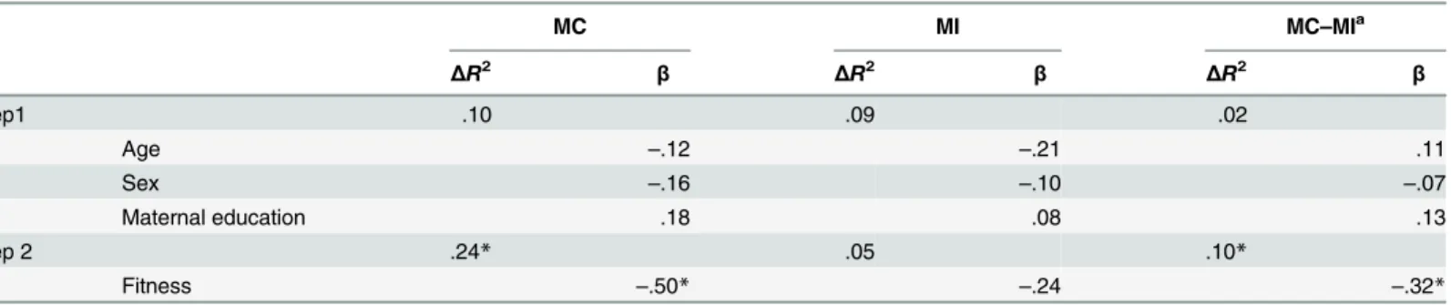 Table 3. Summary of regression analyses for variables predicting Ne/ERN amplitude.