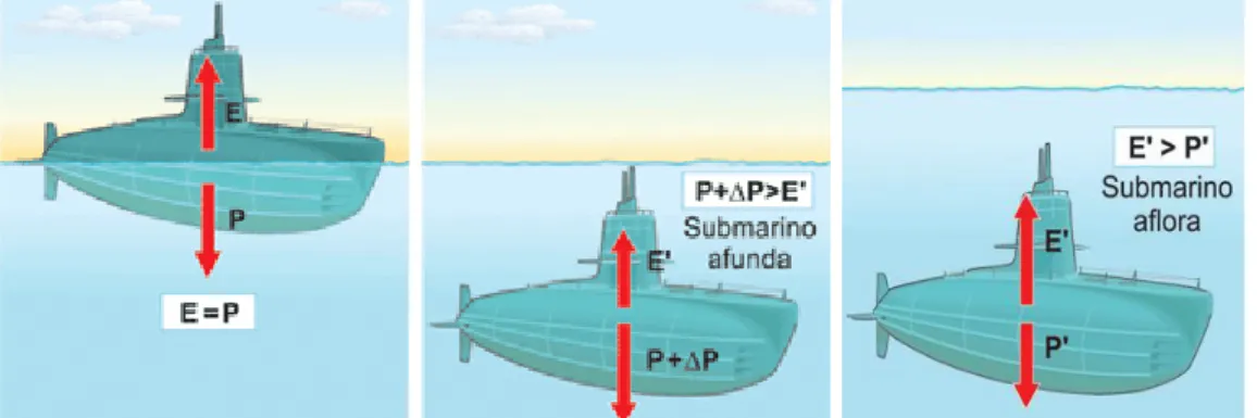 Figura 1.1  –  Esquema de movimentação de um submarino 