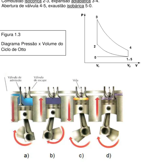Figura 1.4  –  Passo a passo de um motor de combustão interna 