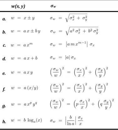 Tabela 1.1 Fórmulas para Propagação de Erros