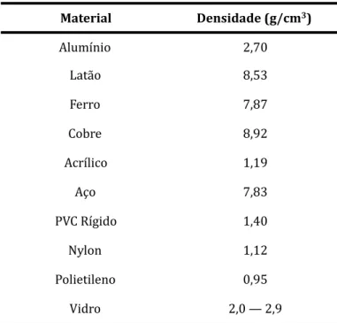Tabela 1.2 Densidade típica de alguns materiais Material Densidade (g/cm 3 ) Alumínio 2,70 Latão 8,53 Ferro 7,87 Cobre 8,92 Acrílico 1,19 Aço 7,83 PVC Rígido 1,40 Nylon 1,12 Polietileno 0,95 Vidro 2,0 — 2,9