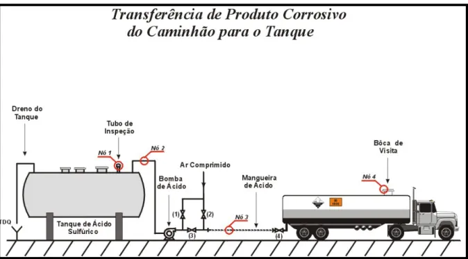 Figura 2 - Diagrama Esquemático de Interfaces e Conexões do Sistema de Transferência de Ácido  Sulfúrico do Caminhão para o Tanque 