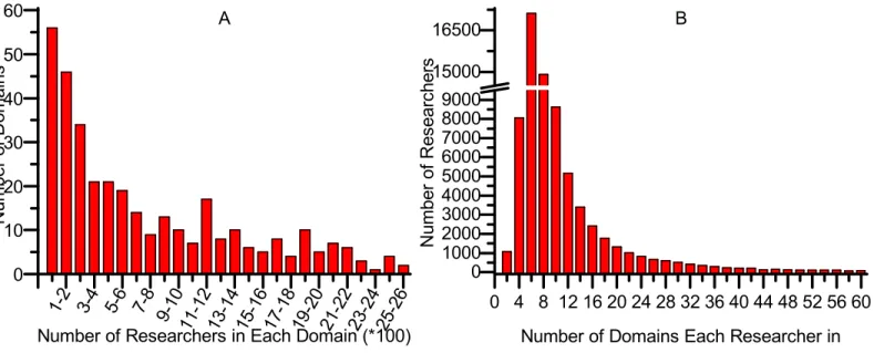 Fig 5. Statistics of data after topic clustering and researcher partition.