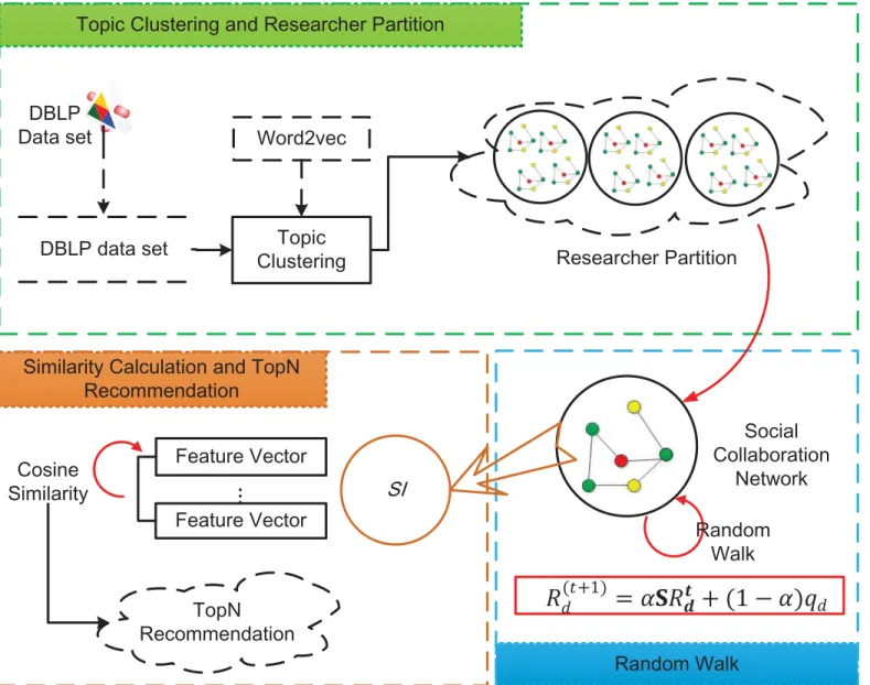 Fig 1. The architecture of CCRec. Depicts the three main components of CCRec: topic clustering and researcher partition, random walk, similarity calculation and top-N recommendation.